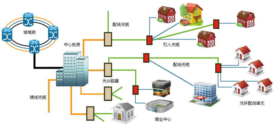 FTTx光纤到户无源网络技术