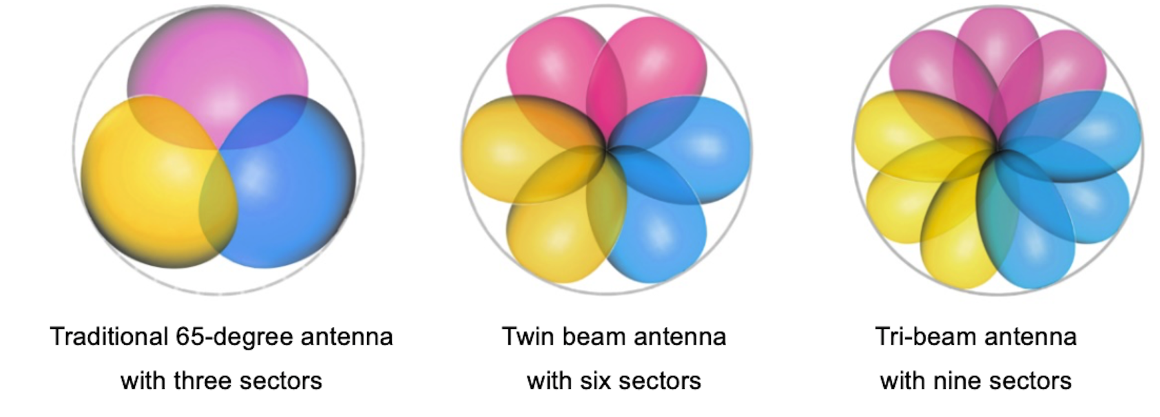 Rosenberger MultiBeam Antenna